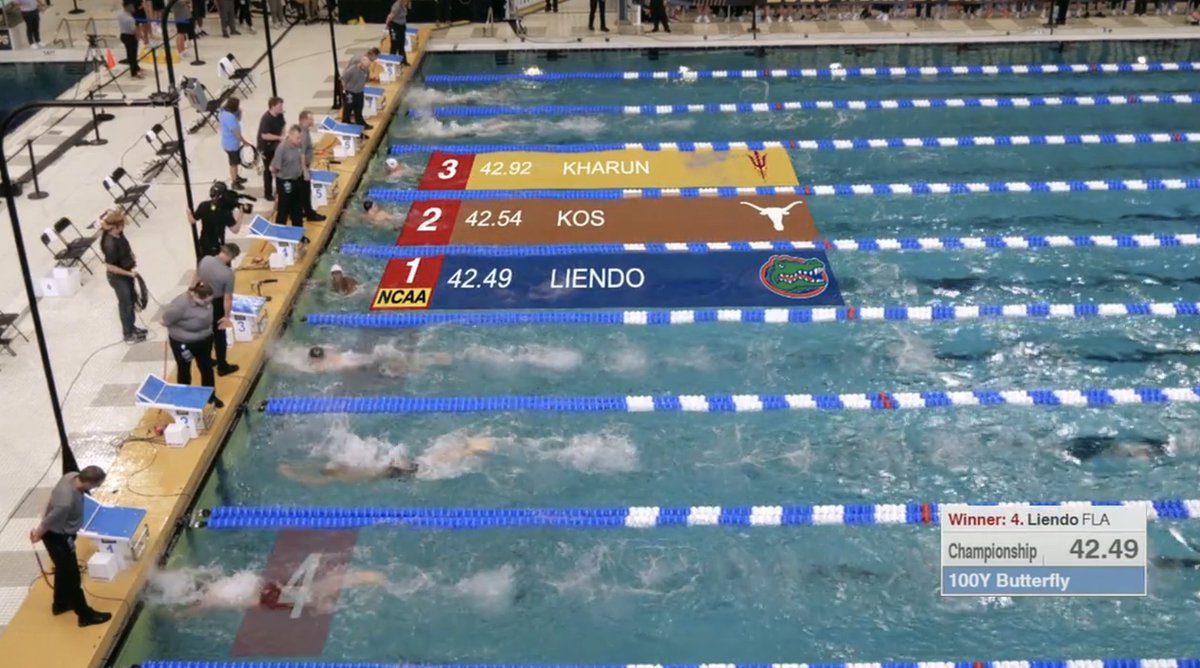 kylesockwell's tweet photo. 🚨NEW NCAA RECORD...AGAIN 🚨

THREE GUYS BREAK 43.00 IN THE 100 FLY!!!

🥇 LIENDO - 42.49 (NCAA RECORD)
🥈 KOS - 42. 54
🥉 KHARUN - 42.92 https://t.co/GFOoJziyV8