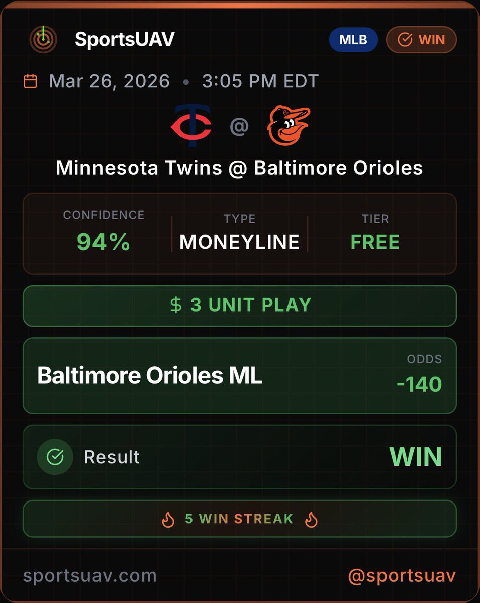 SportsUAV's tweet photo. Our 3 unit pick is on a 5 win streak! MLB is back! 🛰️ All picks posted on our site! Link in bio. #SportsUAV #sportsbetting #sportbet #sportspick #nfl #ncaaf #mlb #nba #wnba #ufc #nhl #ncaab #mls #mma https://t.co/MyM8HEfvdd