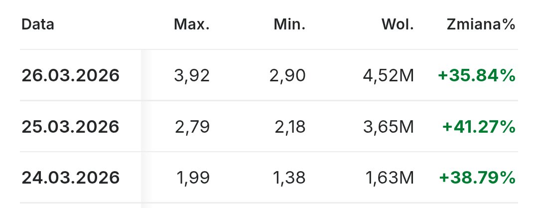 Lukasz_on_GPW's tweet image. #Pure się nie zatrzymuje. 115% 🟩📈🚀 w 3 sesje 🤷...i pytanie gdzie jest sufit?🤔