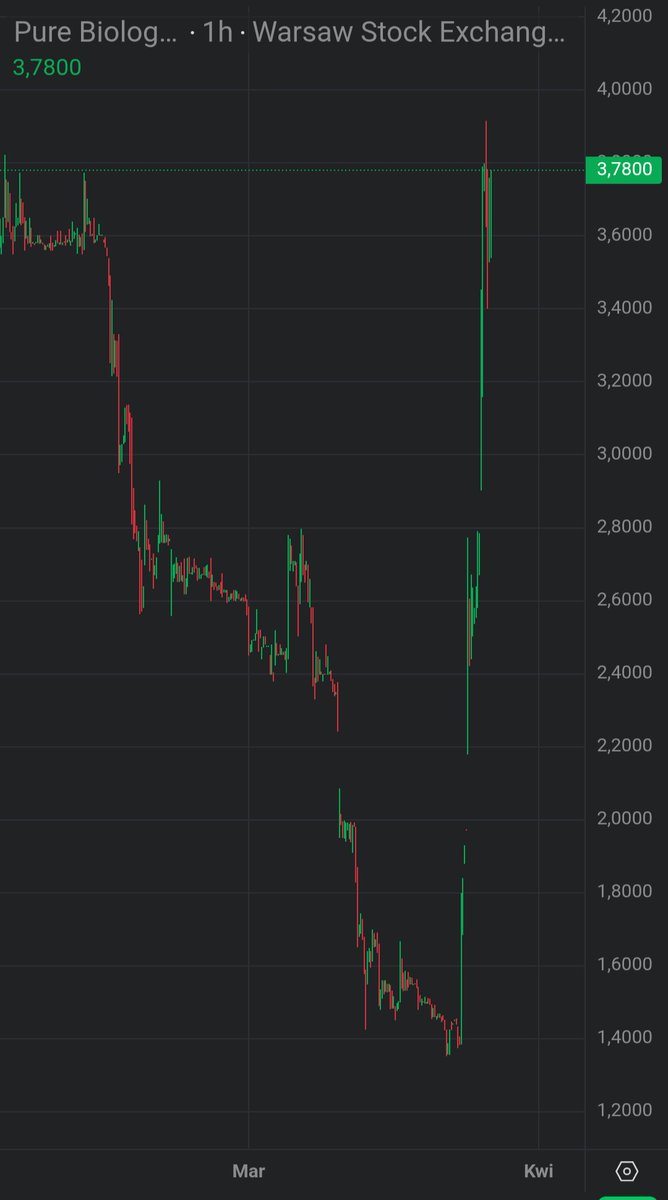 Lukasz_on_GPW's tweet image. #Pure się nie zatrzymuje. 115% 🟩📈🚀 w 3 sesje 🤷...i pytanie gdzie jest sufit?🤔