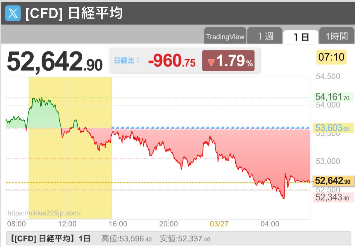 ツ@資産運用×英語学習 tweet media