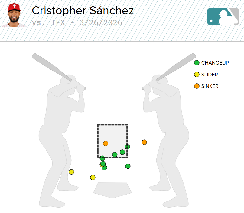 12 Whiffs for Sanchez

7 from the Changeup
3 Slider 
2 Sinker