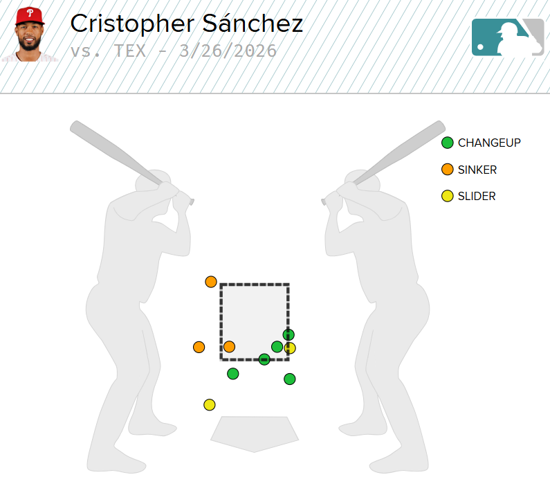 50% of Sanchez's Strikeouts from the Changeup (5)
3 from the sinker 
2 Slider