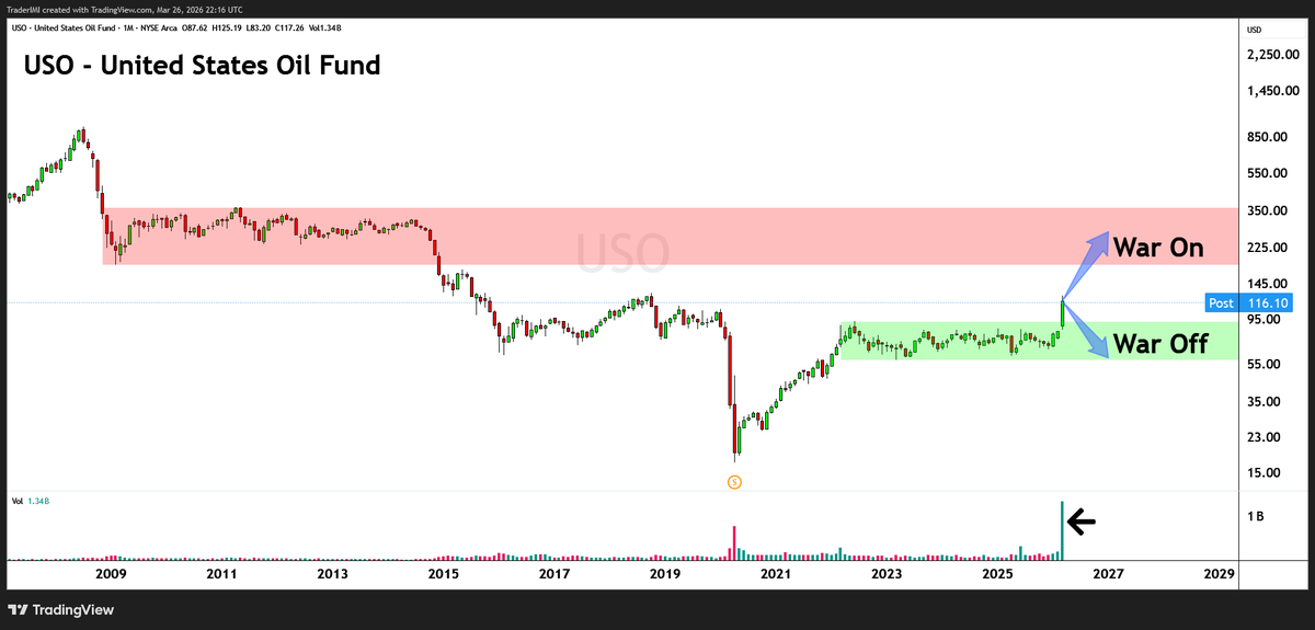 TraderIMI's tweet photo. Not many people view the markets in the way that I do.
Something I've made my own is the correlations I see between assets.
My take on US Crude Oil is that it may be driven by USO which has made a massive range breakout move.
This kind of thing usually leads to further upside... https://t.co/nJpopvNje7