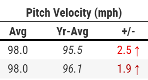 Small Sample size, but a nice sight to see Bowlan's Velocity on his 4-seam fastball and sinker increase!