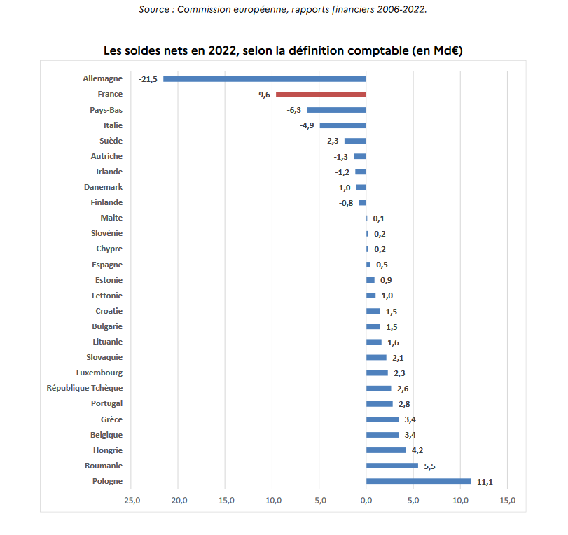 Blutch007's tweet photo. @DariusRochebin Forcément ça aide quand tous les ans depuis 20 ans on prélève des milliards aux autres, notamment aux français, pour vous les donner.
Et qu'en remerciement de ces "généreux dons", vous utilisez cette argent pour acheter chez les concurrents industriels de vos donateurs... https://t.co/vOActeuenF