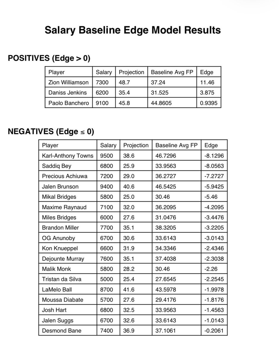 Wow this is a full fade on the <a href="/nyknicks/">NEW YORK KNICKS</a> tonight 👀 

Give me <a href="/hornets/">Charlotte Hornets</a> 

From a rankings perspective I have this game as a PK