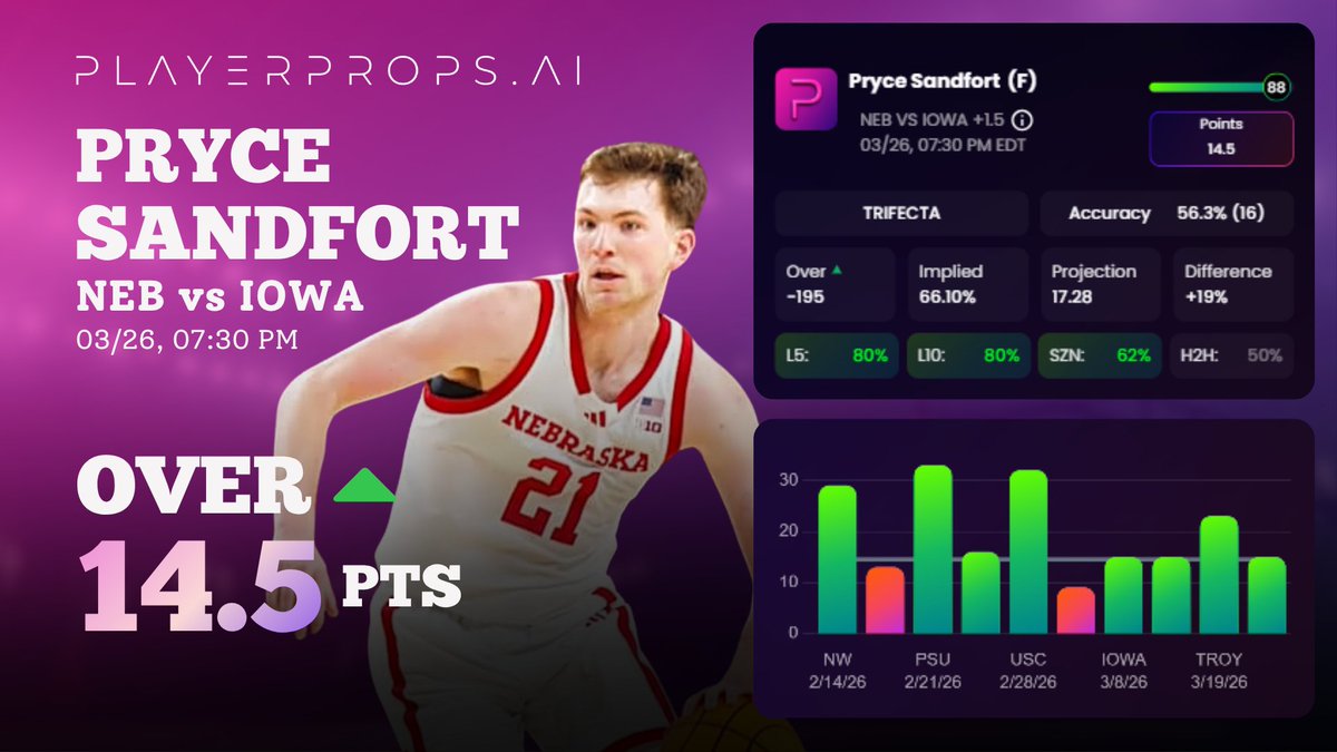 playerpropsai's tweet image. Tailing or Fading Pryce Sandfort tonight at Over 14.5 PTS? #CBB

Number looks reachable… but those are the ones that keep you locked in all game. You trusting the over or letting it pass?

#MarchMadness #Brackets #Bracket