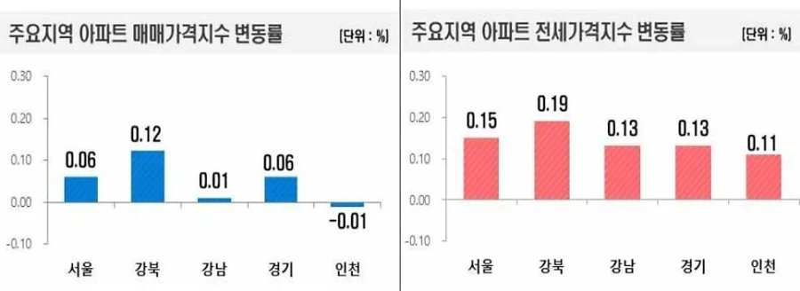 muzlandju's tweet photo. 아침에 눈을 뜰 때마다 내 지갑 속 지폐가 스르륵 녹아내리고 있다. 환율 1506원. 국가 부도 사태에나 볼 법한 숫자가 전광판에 찍혔는데, 거리에선 비명 소리 하나 들리지 않는다. 오히려 정부가 던져주는 몇 푼의 현금 지원금에 취해 국정 지지율은 평온하다. 끓는 물 속의 개구리가 온천욕을 즐긴다고 착각하는, 참으로 기괴한 집단 마취 상태다.

환율 폭탄이 터지자 관료들이 내놓는 변명은 언제나 똑같은 자동응답기다. 이란 전쟁 탓입니다. 글로벌 유가 쇼크 때문입니다.

헛소리다. 이란 전쟁 여파가 대한민국 여의도에만 떨어졌나. 중동 리스크는 전 세계가 똑같이 맞는 비다. 그런데 왜 유독 대한민국의 원화 가치만 브레이크 파열된 트럭처럼 곤두박질치는지, 그들은 절대 설명하지 않는다. 아니, 못 하는 것이다.

진실은 밖이 아니라 안에 있다. 환율 1506원은 중동의 화약고가 아니라, 무능한 권력이 합작해 터뜨린 국내 정책의 뇌관 때문이다. 국가 경제를 지탱하는 두 축인 통화 정책과 재정 정책이 ��벽하게 파탄 난 결과다.

미국과 금리 차이가 역대급으로 벌어져 외국인 달러가 썰물처럼 빠져나가도, 영끌족 가계부채 터질까 무서워 금리 한 번 제대로 못 올린 비겁한 통화 정책이 그 첫 번째다. 여기에 선거와 지지율을 방어하겠다고 빚을 내서 시장에 현금을 살포하는 미친 재정 정책이 두 번째다. 금리 방어선은 무너졌는데 시중에 돈은 넘쳐나니, 화폐 가치가 쓰레기통으로 직행하는 건 당연한 물리 법칙이다.

돈의 가치가 박살 나니 실물 자산인 서울 집값은 다시 미친 듯이 고개를 든다. 부자들 때려잡아 강남 아파트 살아보자던 환상은 진작에 끝났다. 이제는 평범한 월급쟁이들의 전월세 보증금마저 자고 일어나면 뛰어오른다. 내 월급은 그대로인데 밥상 물가와 주거비는 폭등하고, 달러로 ���산한 내 자산은 이미 반토막이 났다. 매일같이 국민의 통장에서 실질 구매력이 도둑맞고 있는 중이다.

그런데도 여론조사 지표가 견고하다는 믿을 수 없는 뉴스가 사실이라면 그거야말로 이 비극의 하이라이트다. 권력이 인플레이션과 환율이라는 보이지 않는 세금으로 내 통장에서 수백만 원을 조용히 훔쳐 간 뒤, 그 돈의 아주 일부를 지원금이라는 이름으로 쥐여주는데 국민들은 고맙다고 박수를 친다. 조삼모사를 비웃던 현대인들이, 정작 권력이 던져주는 도토리 몇 개에 자기 자산이 증발하는 줄도 모르고 환호하고 있다.

1506원이라는 환율은 단순한 경제 지표가 아니다. 국가가 합법적으로 당신의 지갑을 털어가고 있다는, 가장 차갑고 서늘한 영수증이다.