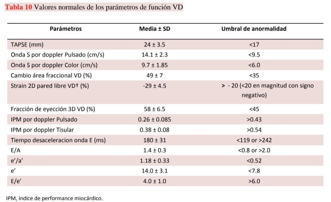 Strain del Ventrículo Derecho. 🫀✨️
🔶️A diferencia de parámetros clásicos como TAPSE o la onda S’, el strain permite evaluar directamente la contractilidad miocárdica, evitando la limitación del desplazamiento longitudinal dependiente de carga.
🔶️Desde el punto de vista