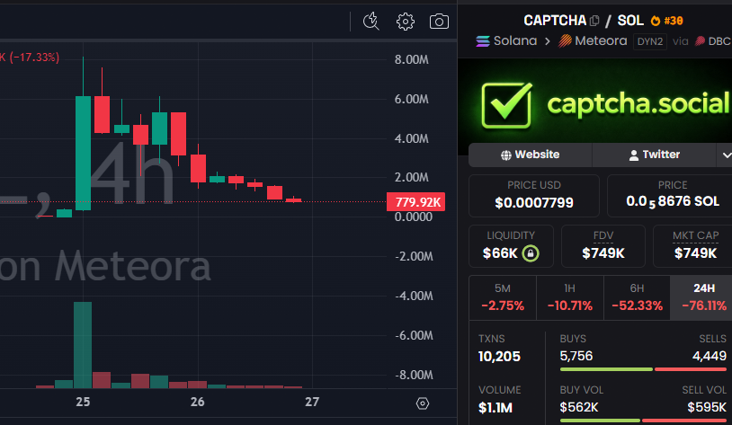 CryptoScamHuntO's tweet photo. $CAPTCHA 🚨🚨🚨
FtSRgyCEhKTc1PPgEAXvuHN3NyiP6LS9uyB28KCN3CAP

One of the biggest OBVIOUS SCAMS the last few days!

The biggest slow rug this time! 💀 https://t.co/lK7w2hLvBp