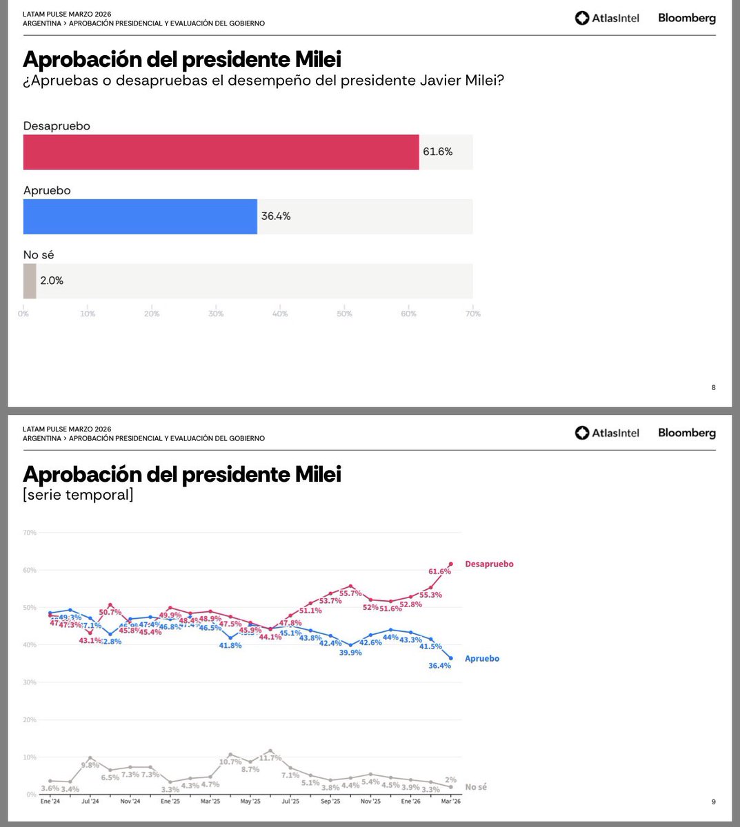 El 65% de la población de Argentina cree que la economía está mal y más del 50% tiene una expectativa económica negativa de cara a los próximos 6 meses🚨

➡️ Atención porque el informe que acaba de salir es de <a href="/AtlasIntelESP/">AtlasIntel ESP</a>, la consultora internacional que predijo a la