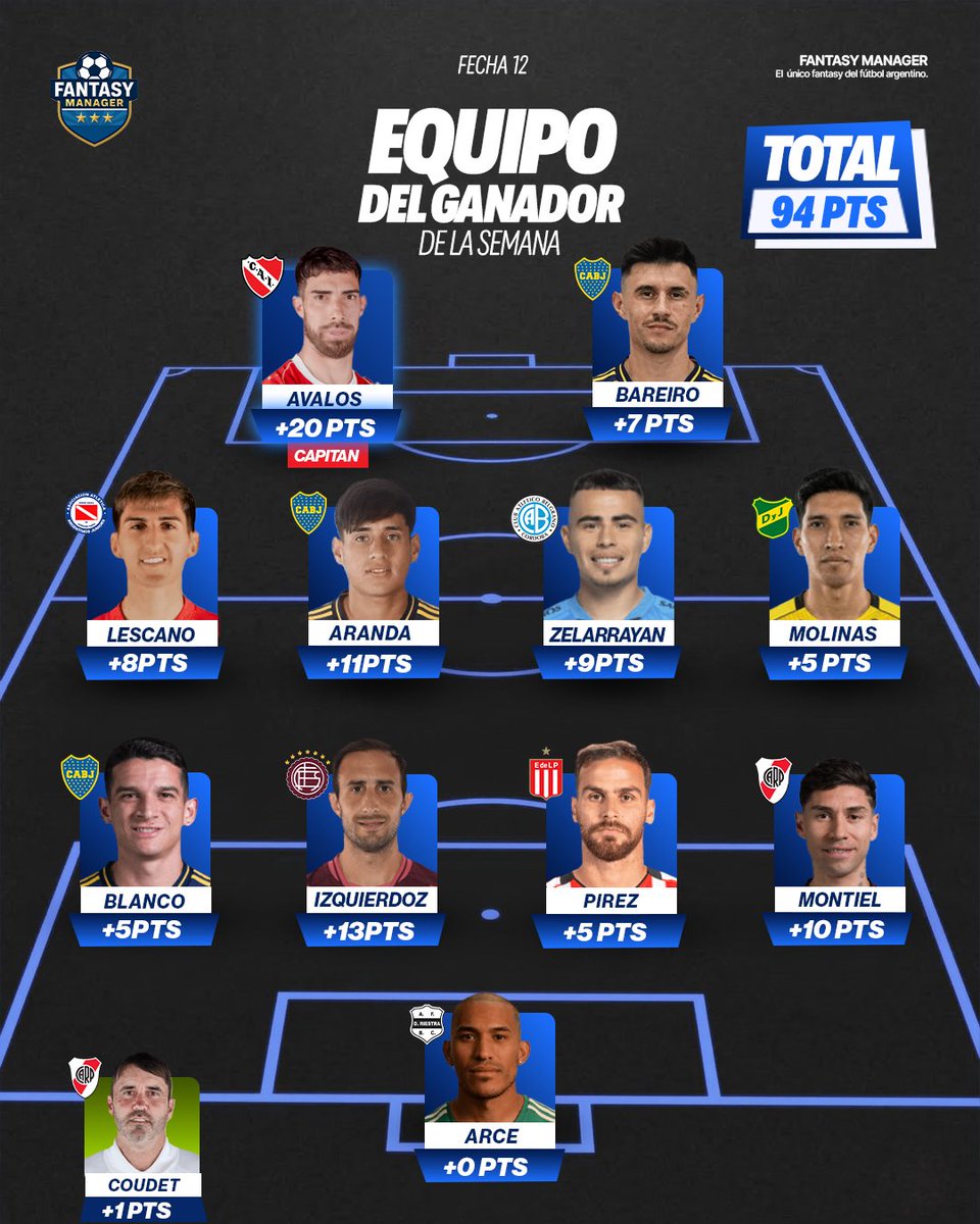 FantasyMgrAR's tweet photo. ⚽️ EQUIPO DEL GANADOR - FECHA 12🔥

Con este equipo, Bauu es el usuario que más puntos sumó y se consagra como el ganador de la fecha. 😮‍💨

#FantasyManager https://t.co/viskHkKPLr