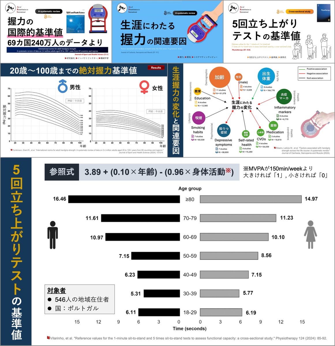 5回立ち上がりテスト, 握力と将来の健康💡
BJSM誌 (2026), 155研究のメタ解析

両テスト関連の文献抄読を共有しますᯤ
✅握力-基準値：note.com/super_human/n/…
✅握力-関連要因：note.com/super_human/n/…
✅5回立ち上がり-基準値：note.com/super_human/n/…

興味深い研究..., 熟読します😲
#握力