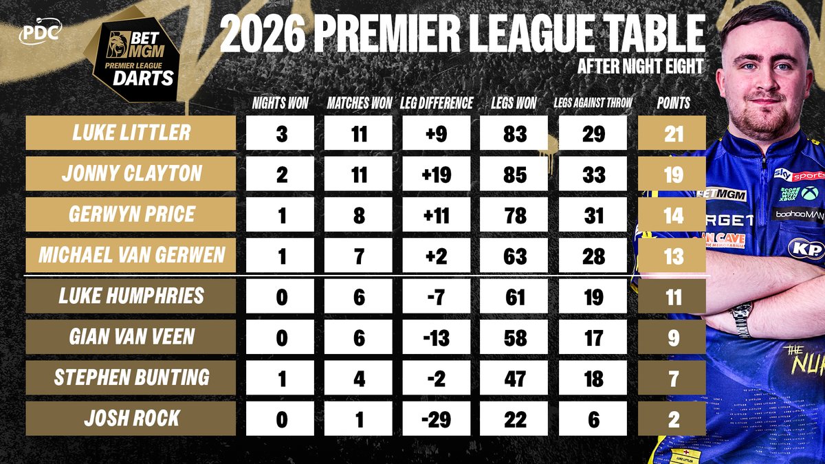 PDC Darts tweet media