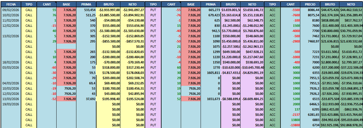 Cerrado el sintetico, los puts quedaron muy itm y se fueron ejerciendo mas rapido de lo que me hubiese gustado. De todas maneras me quede un tiempo con los papeles haciendo tasa vs el futuro 
#PlanillerosArgy