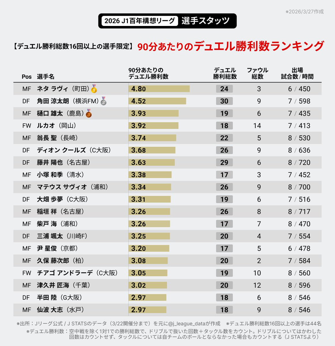 J-FootVizu｜数字で見るJリーグ tweet media