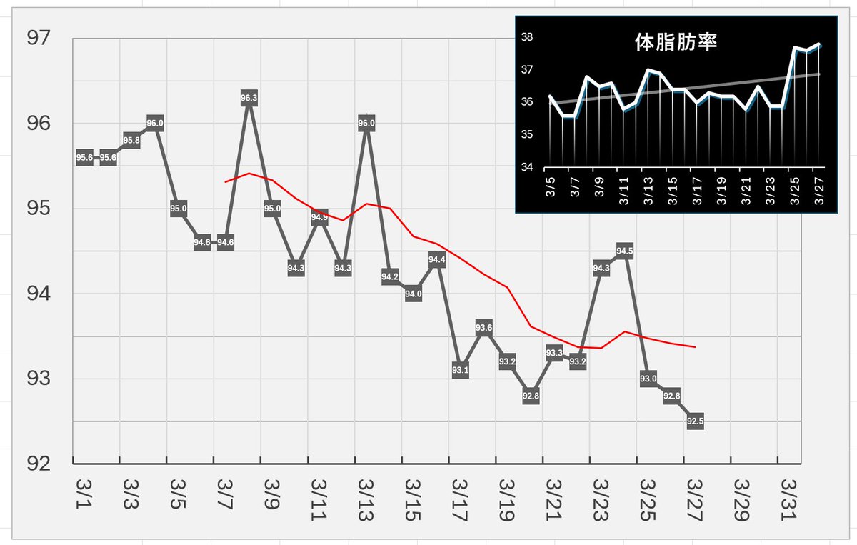 netatank's tweet photo. 今日の体重は92.5kgで3月としては最低体重を更新しました。うれぴーです
一方で体脂肪率は過去最高の37.8%となり、体脂肪率の上昇が止まりません。
原因不明です。 https://t.co/HPHjE2xdhG