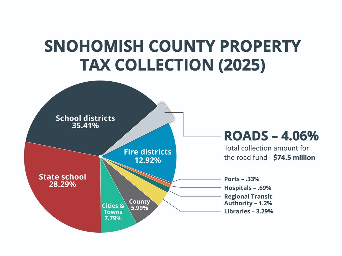 Snohomish County Public Works tweet media