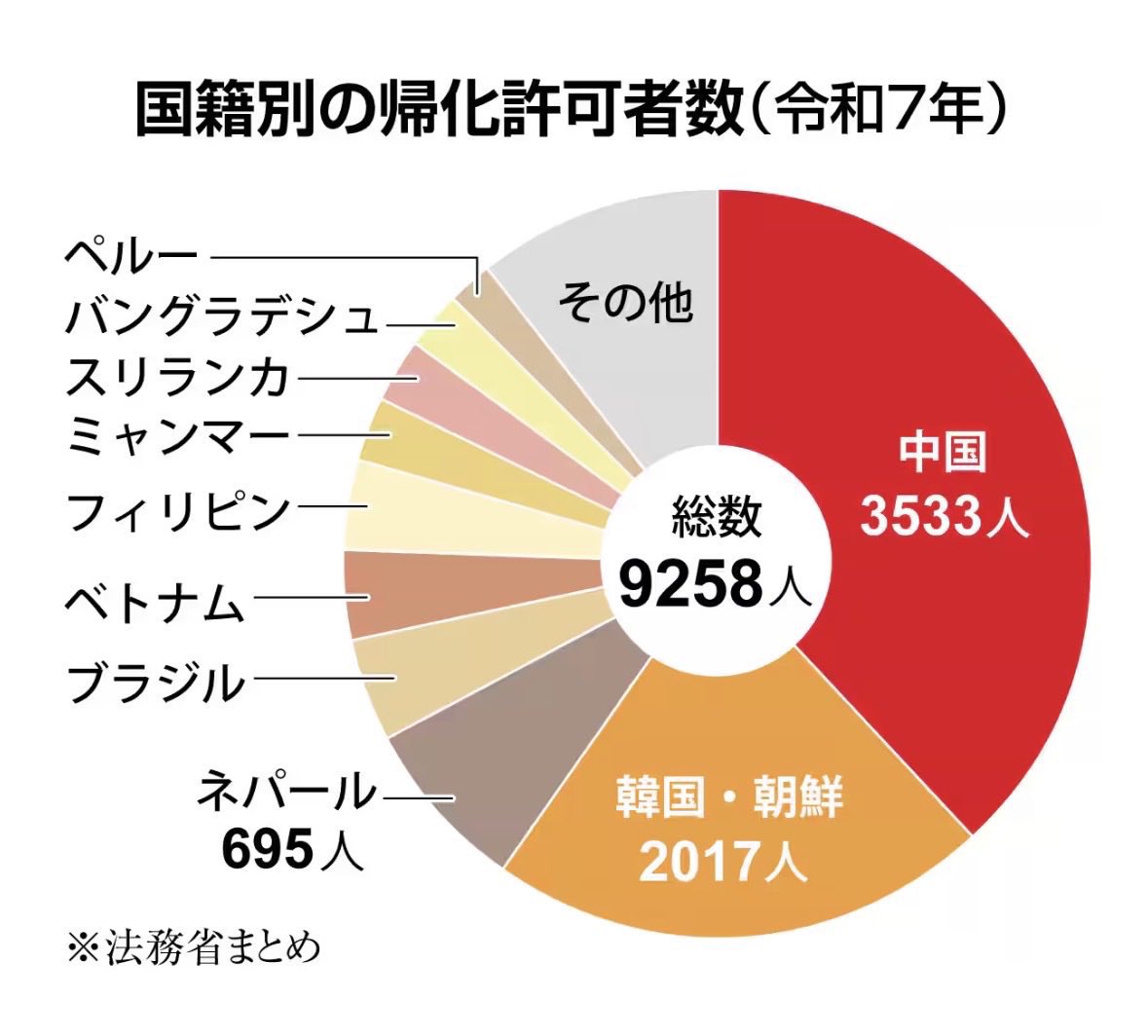 zundamotisuki's tweet photo. なんでこんなに中国と朝鮮からの帰化人が多いの？

反日教育をしている国からの帰化はもっと厳しくするべきでは？ https://t.co/QtNeMRDcTe