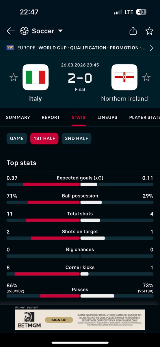 Hamlek4517's tweet photo. @SportyBet Italy played 2 shots in target first half how come is it settled as loss?? https://t.co/pRpRfgYZ5J