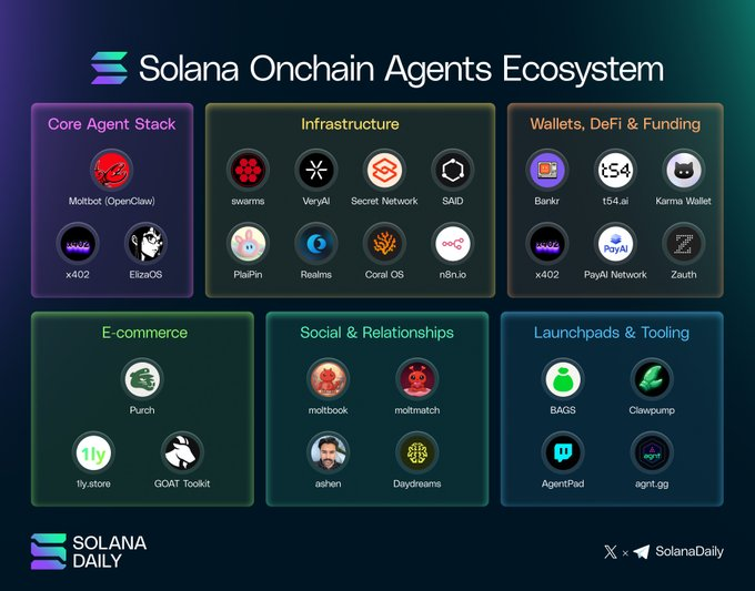 LewrisSpark's tweet photo. Solana onchain agents are cooking.

Faster intents, smarter automation, and real AI‑powered coordination, all on a chain built for speed. 

The ecosystem is just getting started. https://t.co/vBC1KYnZmy