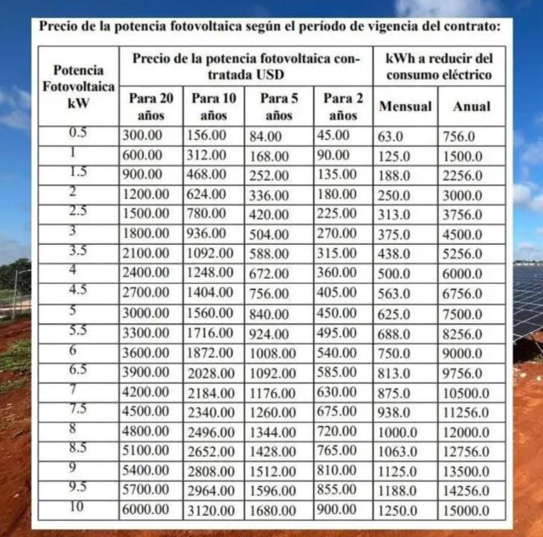 Cuba primer país en capitalizar el sol