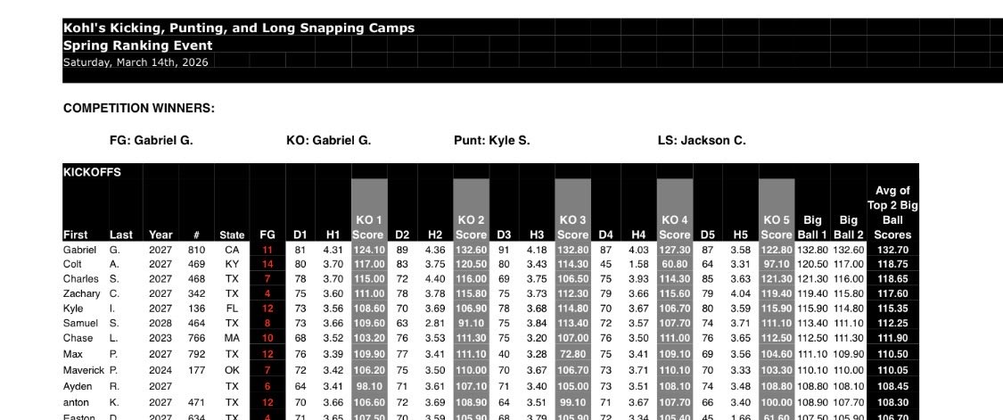 jmconnellybears's tweet photo. Hard work pays off. The Dallas, Texas spring rankings results are in.  Blessed to be rated ⭐️⭐️⭐️⭐️ as a Long Snapper. 

https://t.co/qoC5XMZvs6 https://t.co/EnvKXJZTV9