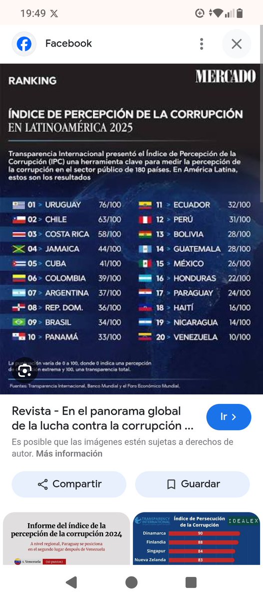 wiyanieri's tweet photo. Pa' los contras, Uruguay lidera el índice de transparencia como el país menos corrupto de América.
Después que se fue Lacalle y su banda de Torre Ejecutiva. https://t.co/XfsoKX9A35