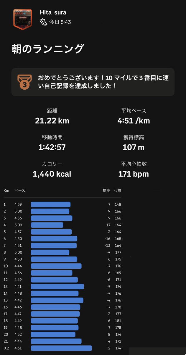 deviationvalue's tweet image. 朝ラン　21.1km 6℃
おはようございます
続けて走っていないせいか未だ脈高め

ただ、久しぶりに平日ハーフ走できてほんと嬉しいです
#ランニング
#STEPNGO
#ダイエット