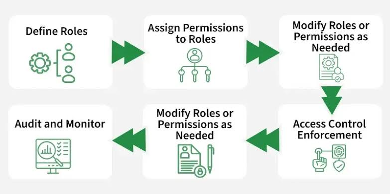 EdacheMorgan's tweet photo. Day 58 of the #100DaysofCyberPH
RBAC vs DAC — two ways systems control access:
RBAC → roles set by admin, users inherit permissions
DAC → resource owners decide who gets in
RBAC = strict & scalable
DAC = flexible & user-controlled
@PHCyberGiants
#PHCyberGiants https://t.co/E7lXJonVUI