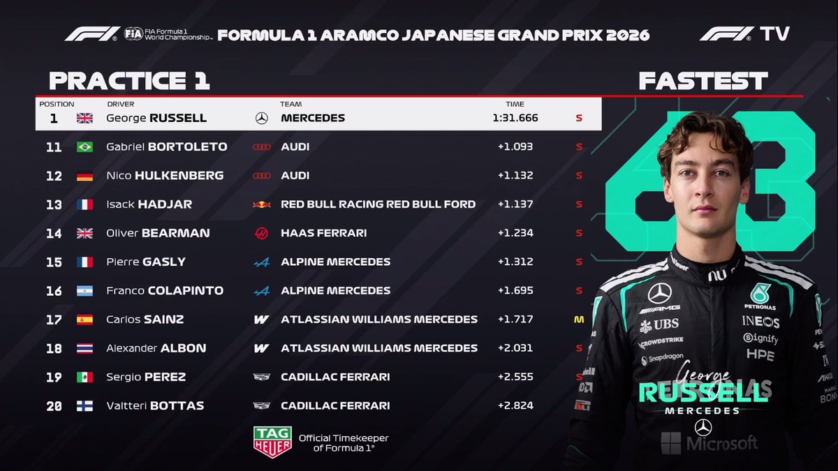 MaxFormulaOne's tweet photo. TOP 3 #F1 #JapaneseGP 🇯🇵 #Aramco #SuzukaInternationalRacingCourse #Suzuka #Formula1 #JapaneseGrandPrix #SuzukaGP #Practice1 #FP1
Russell 🇬🇧 (Mercedes)
Antonelli 🇮🇹 (Mercedes)
Norris 🇬🇧 (McLaren Mercedes)
📸 F1 TV https://t.co/OKB0OKww38