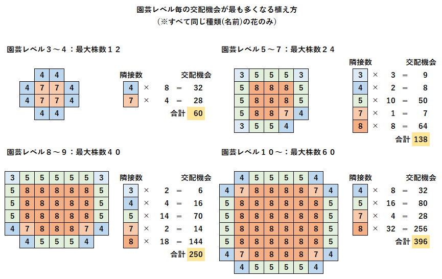 3872☘️2年間管理株☘️⭐️夕焼けアプリ⭐️オーレア⭐️広瀬園芸⭐️ 📜交配配置図 園芸レベルごとに同じ名前の花を最大株数植えるときに