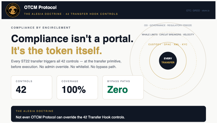 otcmprotocol's tweet image. Every ST22 transfer hits all 42 controls before execution. No bypass. Not even OTCM can override it. The Alesia Doctrine. #BlockchainCompliance #ST22 $GROO $PNXP