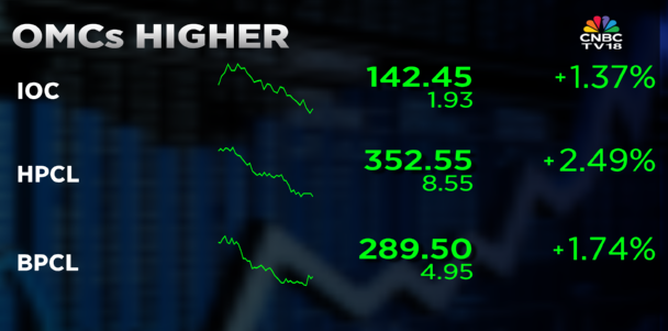 CNBCTV18Live's tweet image. #CNBCTV18Market | #IOC, #HPCL &amp;amp; #BPCL rise up to 2.5% after Govt cuts excise duty on #Petrol &amp;amp; #Diesel