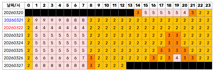 📢오늘도 Body to body 탑백 순위 변동이 오늘도 치열할 것으로 예상됩니다.  3,4위와의 스밍량 차이가 좁혀지는 오후 3시부터 스밍체크 꼭 철저히 해주세요!!! 끊겨있으면 안됩니다!!
여러분의 실시간 스밍량으로 순위를 견인하고있는 우리 곡들 입니다. 꼭 챙겨주세요!!