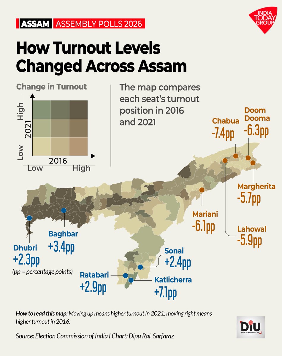 Assam’s turnout story is not just about who votes. It is also about where voting has cooled, where women now outpace men, and what that could mean before the 2026 assembly polls. 
#assampolitics #assemblyPoll2026 #DIU <a href="/IndiaToday/">IndiaToday</a> 
Read More:indiatoday.in/diu/story/assa…