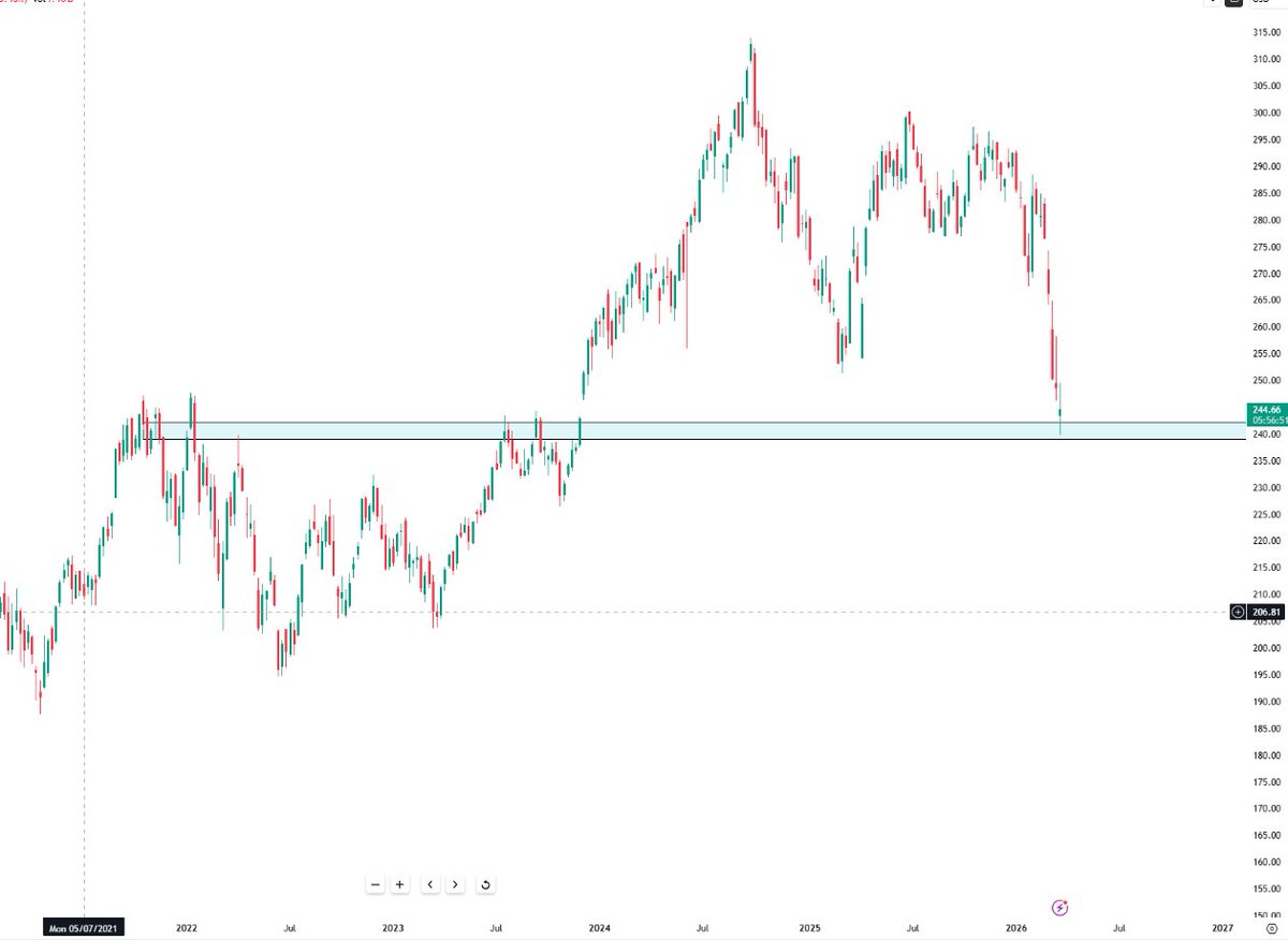 NIFTY 50🔥

Quick update on my earlier view 👇

I had fully booked my mutual funds earlier, and today I’m planning to re-enter with 40% allocation.

Reason: Nifty in USD terms is near 19K levels, which makes this zone look relatively attractive from a broader perspective.

As for