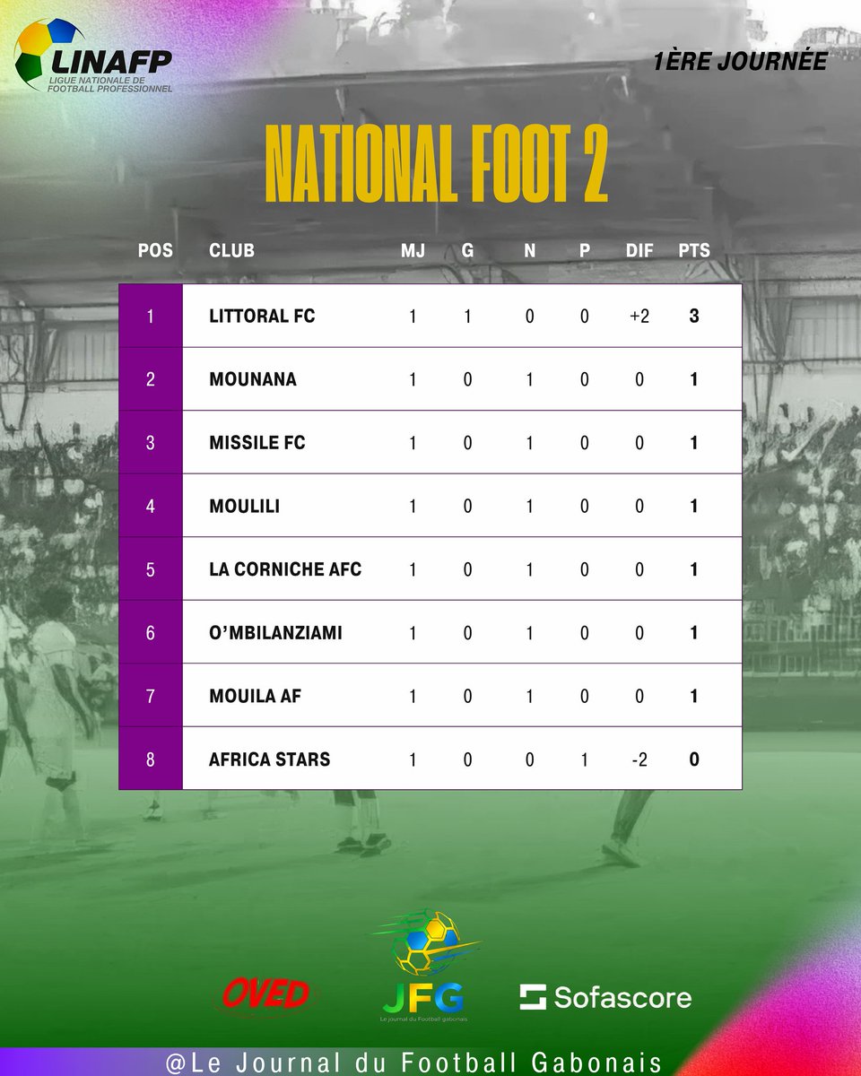 ShamsMombo's tweet photo. Linafp National Foot 2/ 

Première Journée: Littoral FC prend l’ascendant au sortir d'une entame riche en enseignements. Classement, annonce de la 2ème Journée.
#FootballTwitter #Gabon https://t.co/HtgwPUa28y