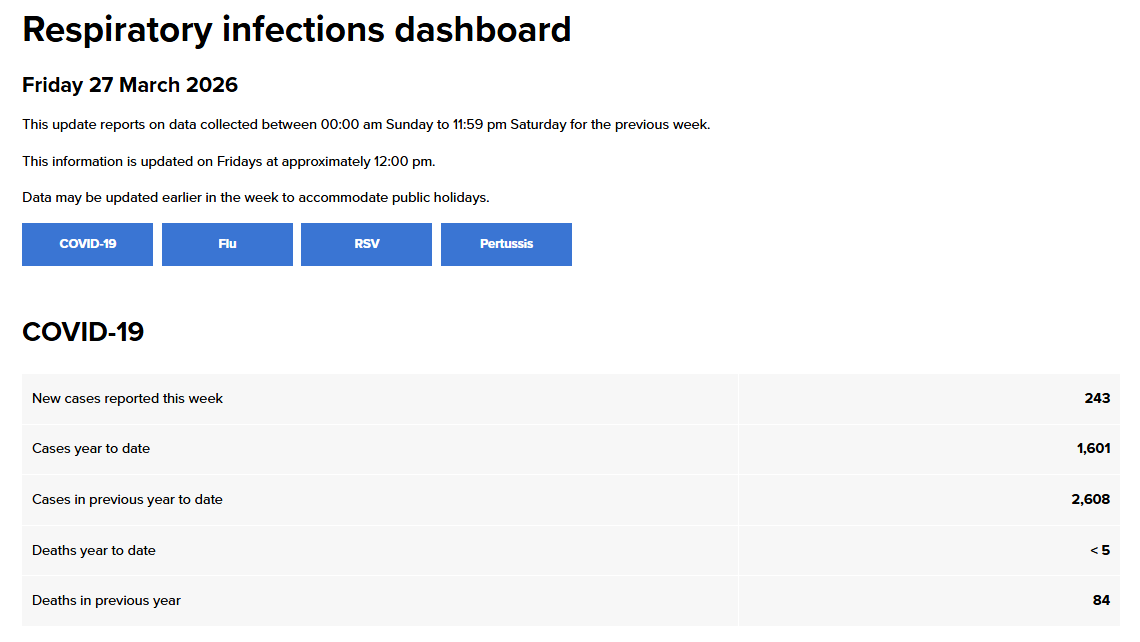 South Australia (SA) Weekly Respiratory Update: 21 Mar to 27 Mar 2026

Reported cases:

🔹COVID: 243 (+22.1%)
🔹Flu: 54 (+14.8%)
🔹RSV: 59 (+18.0%)
🔹Pertussis: 27 (-10.0%)

Reported deaths in 2026:

🔸COVID: <5
🔸Flu: 0
🔸RSV: 0
🔸Pertussis: 0

Source: sahealth.sa.gov.au/wps/wcm/connec…