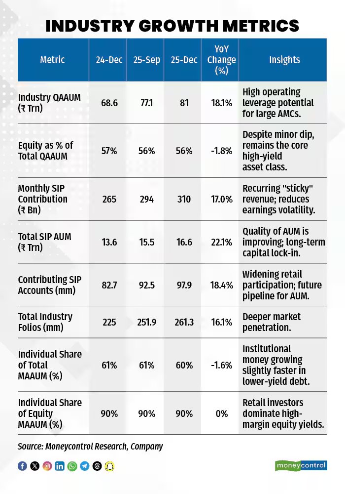 moneycontrolcom's tweet image. #MCPro | The Quarterly Average AUM figures of the MF industry throw up interesting stories. On the back of growing SIP accounts, AUM figures are growing and AMC stocks look promising.

Sagar Patil with details 👇
moneycontrol.com/news/business/…

#AUM #MCResearch
