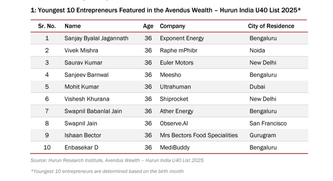 NoidaUpdatesX's tweet image. Hurun U40 entrepreneurs list 2025

#Noida has 6 entries in the list with Raphe mPhibr's Vivek Mishra at No. 2

# Overall metro wise entries
NCR: 49
B'lore: 48
MMR: 43