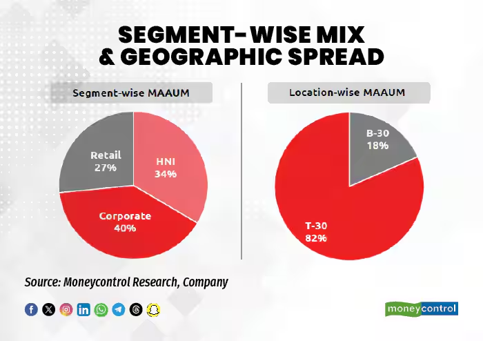 moneycontrolcom's tweet image. #MCPro | The Quarterly Average AUM figures of the MF industry throw up interesting stories. On the back of growing SIP accounts, AUM figures are growing and AMC stocks look promising.

Sagar Patil with details 👇
moneycontrol.com/news/business/…

#AUM #MCResearch