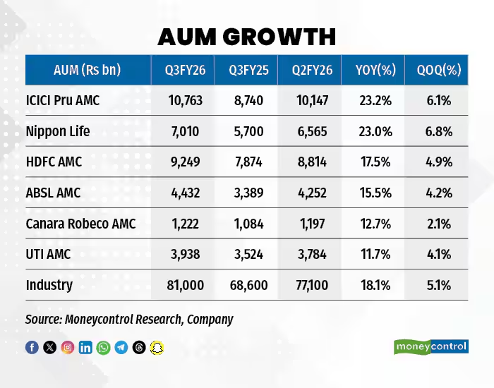 moneycontrolcom's tweet image. #MCPro | The Quarterly Average AUM figures of the MF industry throw up interesting stories. On the back of growing SIP accounts, AUM figures are growing and AMC stocks look promising.

Sagar Patil with details 👇
moneycontrol.com/news/business/…

#AUM #MCResearch