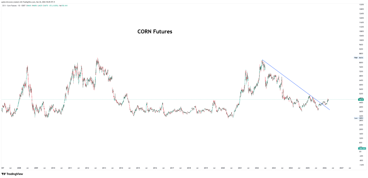 Corn futures broke out of the down trendline this year and today the ...
