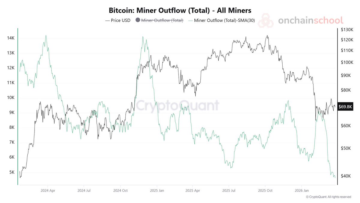 onchainschool's tweet photo. 📊 Este gráfico muestra cómo las salidas de mineros han aumentado

Más salidas = están vendiendo

👉Hemos visto picos recientes de hasta ~10.000 $BTC, coincidiendo con caídas del precio por debajo de $70K
