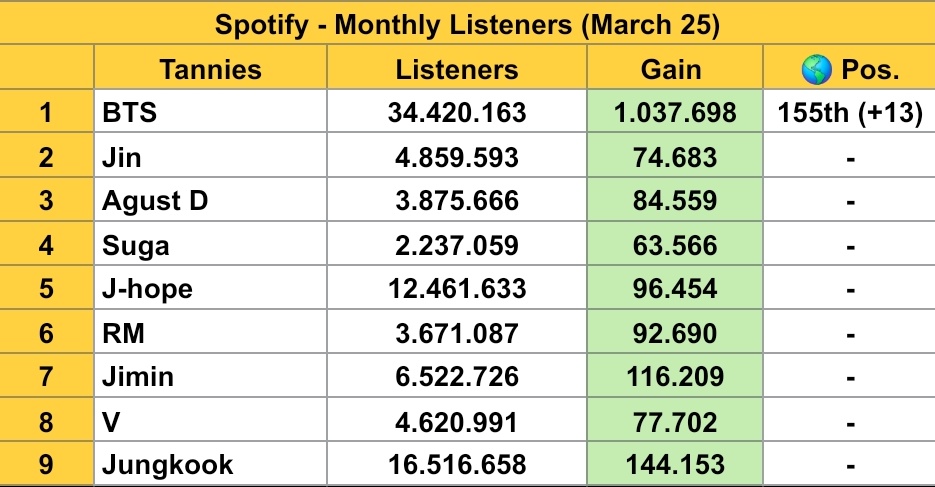 las⁷ ⊙⊝⊜ tweet media