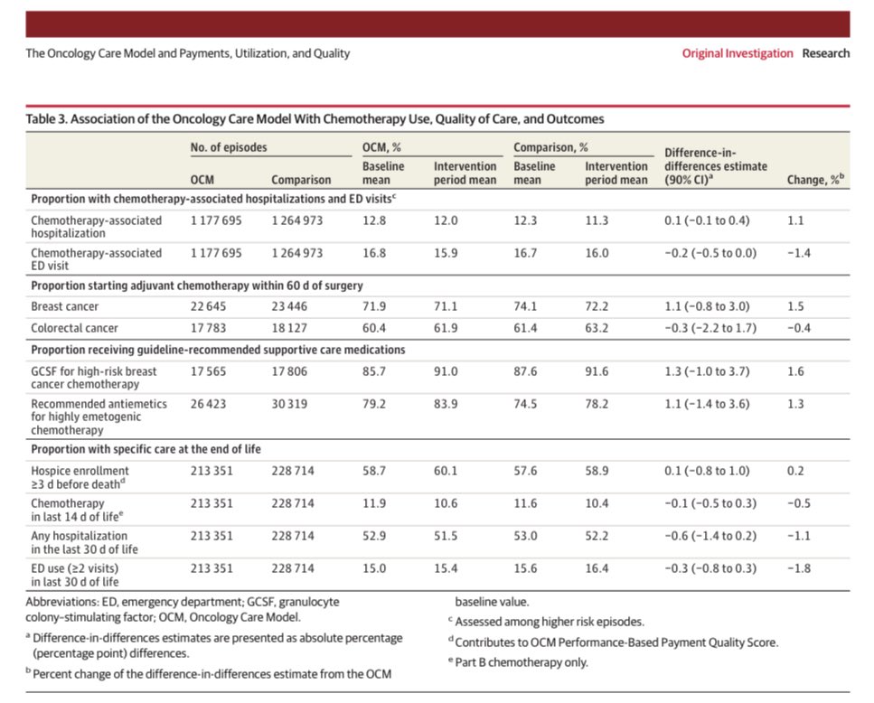 RyanNipp's tweet photo. The Oncology Care Model and Medicare Payments, Utilization, and Quality.
https://t.co/6DRmhARPrr
@JAMA_current @JAMAOnc @JAMANetwork
#CancerResearch #CancerCare #CostsOfCare
@gabe_a_brooks https://t.co/hQnGzIBLve