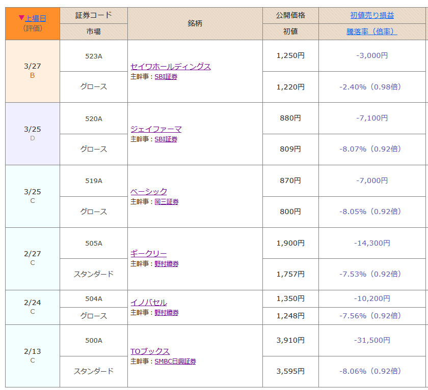 カブスル@庶民のIPO運営者 tweet media