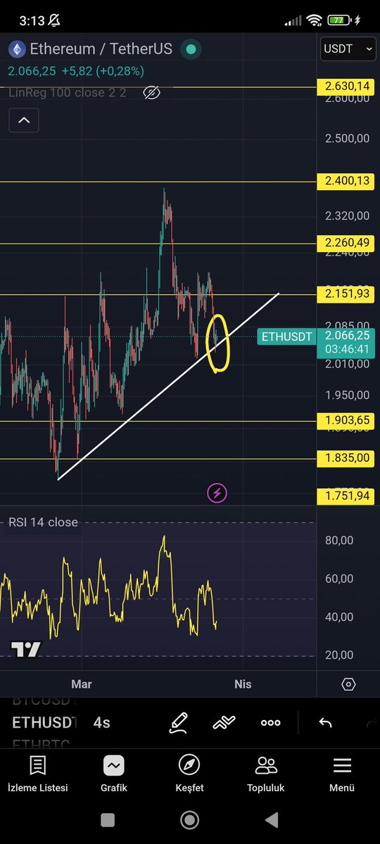 #eth 
Tekrardan trend çizgisinin üzerine atıp günlük kapanışı yaptı. Trendi aşağı kırmadığı sürece yön yukarı olur. Pozisyon alırken stoplu olmakta yarar var